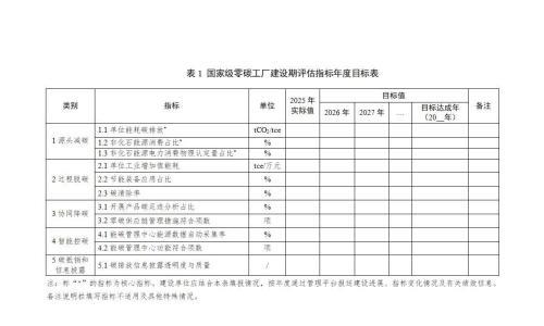 利好光伏!国家级零碳工厂建设申报启动
