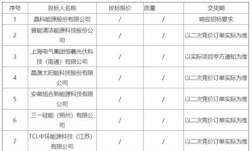 晶科、晋能科技、上海电气、晶澳等8家企业入围潞安太阳能组件采购