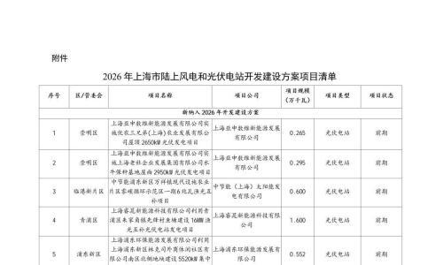 上海下发2026年1.79GW风、光指标: 国家电投、申能领衔