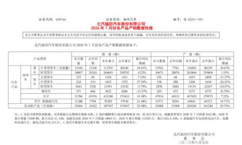 福田汽车: 7月新能源汽车销量同比增长44.83%