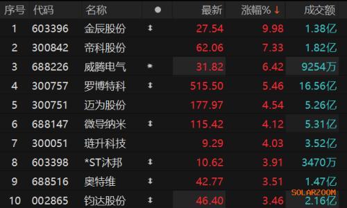 光伏设备板块震荡拉升 金辰股份 涨停