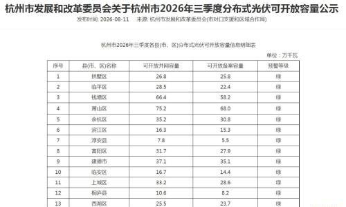 浙江杭州市: 2026年三季度分布式光伏可开放容量4.11GW