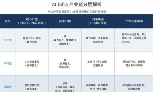 从算力竞赛到 Token 争夺战,AI 基建进入分层竞争时代