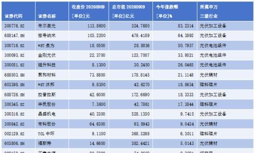 73家光伏设备上市公司半年报: 整体营收3602亿 供给出清进入关键阶段