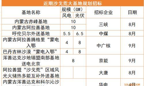 内蒙完成新一批超100GW新能源大基地指标竞配