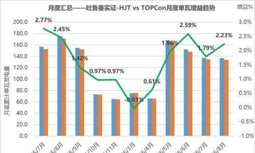 吐鲁番高温实证收官!HJT双面光转双面光转表现亮眼