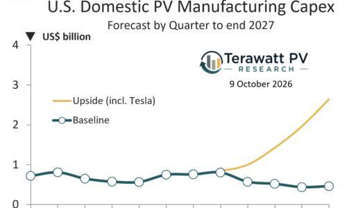美国逾70%已公布的光伏制造扩张计划尚未获得融资