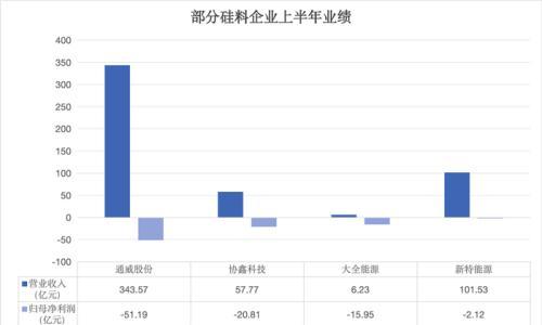 头部硅料企业再划4.3万元/吨价格底线,行业何时走出底部?