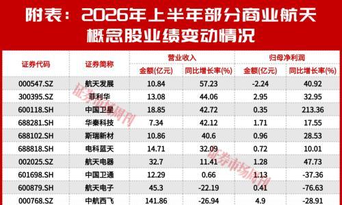 商业航天公司业绩分化明显,衍生赛道开启想象空间