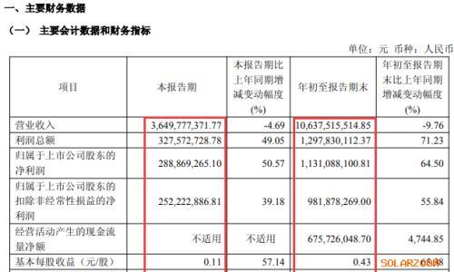 净利11.3亿,劲增64.5%!光伏胶膜龙头前三季强势回血